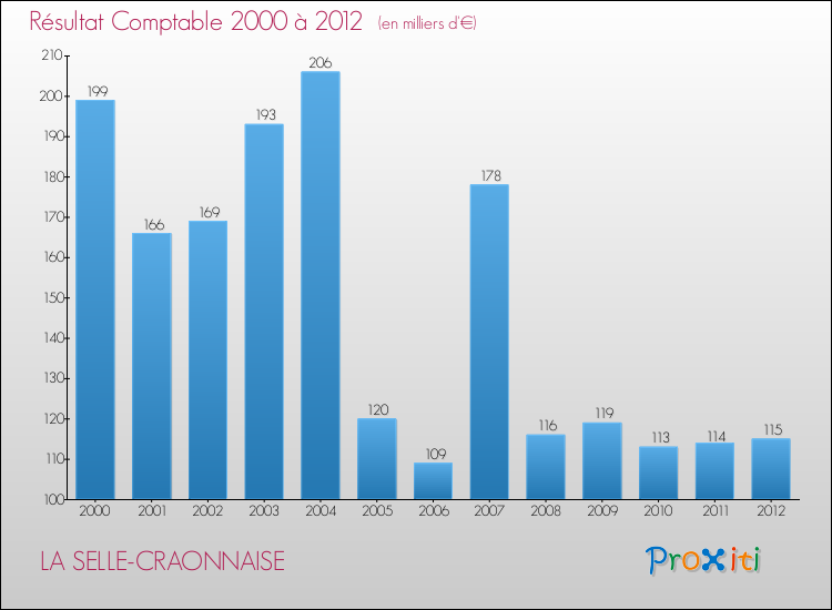 Evolution du résultat comptable pour la commune de LA SELLE-CRAONNAISE de 2000 à 2012 Evolution du résultat comptable pour LA SELLE-CRAONNAISE de 2000 à 2012