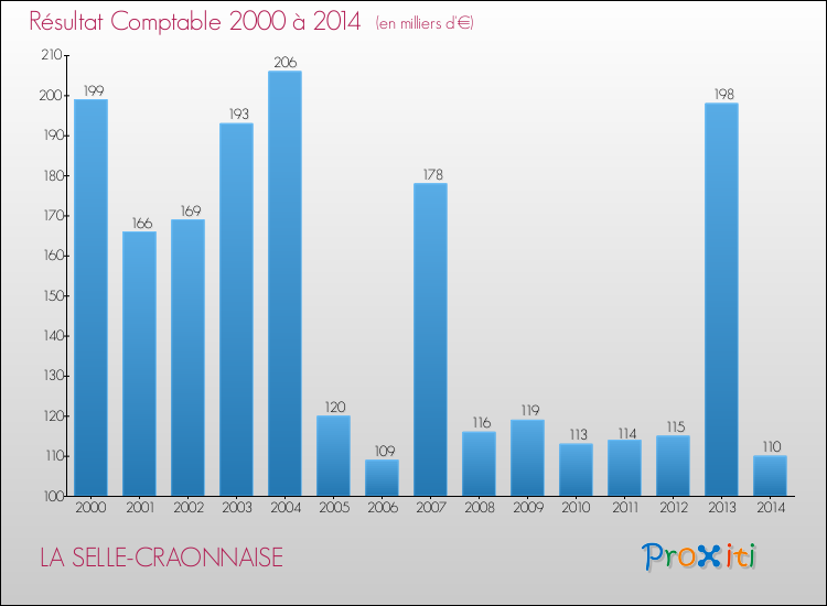 Evolution du résultat comptable pour la commune de LA SELLE-CRAONNAISE de 2000 à 2014 Evolution du résultat comptable pour LA SELLE-CRAONNAISE de 2000 à 2014
