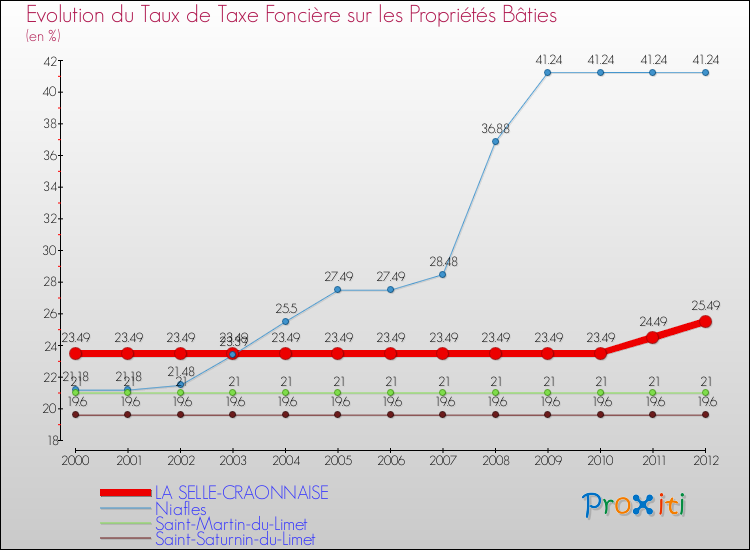 Evolution du taux de la taxe foncière sur le bati pour LA SELLE-CRAONNAISE et les communes proches de 2000 à 2012 Comparaison des taux de taxe foncière sur le bati pour LA SELLE-CRAONNAISE et les communes voisines de 2000 à 2012
