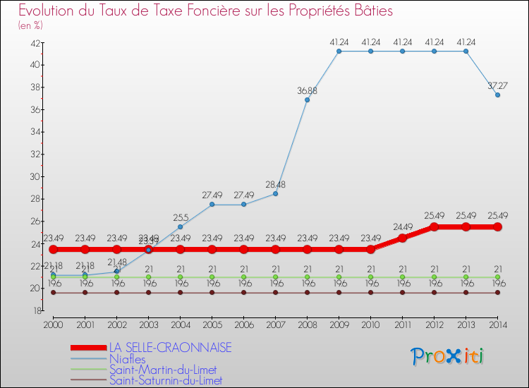Evolution du taux de la taxe foncière sur le bati pour LA SELLE-CRAONNAISE et les communes proches de 2000 à 2014 Comparaison des taux de taxe foncière sur le bati pour LA SELLE-CRAONNAISE et les communes voisines de 2000 à 2014