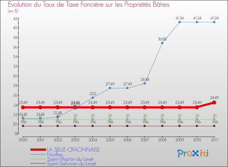 Evolution du taux de la taxe foncière sur le bati pour LA SELLE-CRAONNAISE et les communes proches Comparaison des taux de taxe foncière sur le bati pour LA SELLE-CRAONNAISE et les communes voisines
