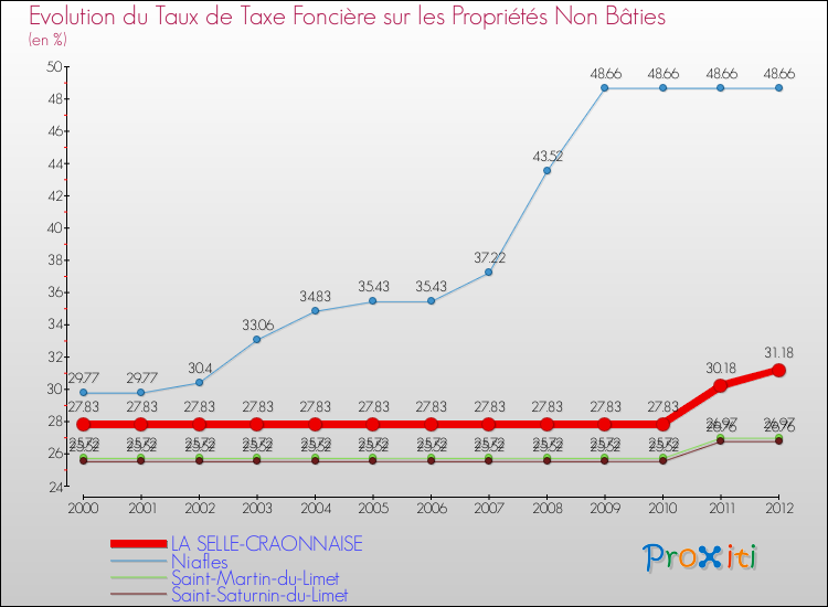 Evolution du taux de la taxe foncière sur les immeubles et terrains non batis pour LA SELLE-CRAONNAISE et les communes proches de 2000 à 2012 Comparaison des taux de la taxe foncière sur les immeubles et terrains non batis pour LA SELLE-CRAONNAISE et les communes voisines de 2000 à 2012