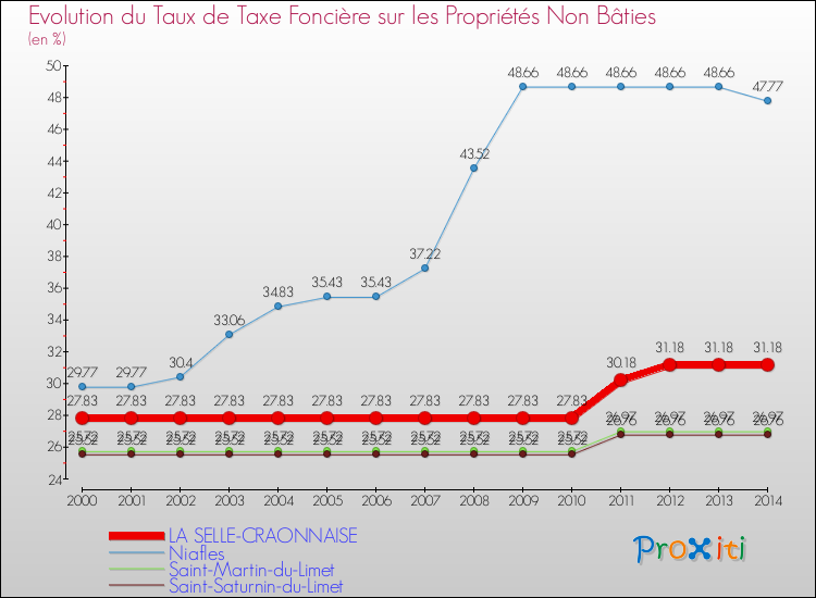 Evolution du taux de la taxe foncière sur les immeubles et terrains non batis pour LA SELLE-CRAONNAISE et les communes proches de 2000 à 2014 Comparaison des taux de la taxe foncière sur les immeubles et terrains non batis pour LA SELLE-CRAONNAISE et les communes voisines de 2000 à 2014