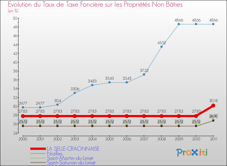 Evolution du taux de la taxe foncière sur les immeubles et terrains non batis pour LA SELLE-CRAONNAISE et les communes proches Comparaison des taux de la taxe foncière sur les immeubles et terrains non batis pour LA SELLE-CRAONNAISE et les communes voisines