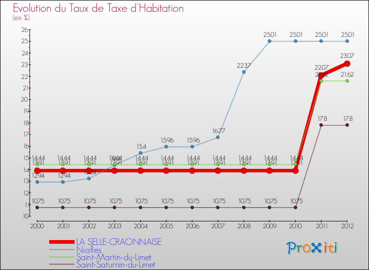 Evolution du taux de la taxe d'habitation pour LA SELLE-CRAONNAISE et les communes proches Comparaison des taux de la taxe d'habitation pour LA SELLE-CRAONNAISE et les communes voisines