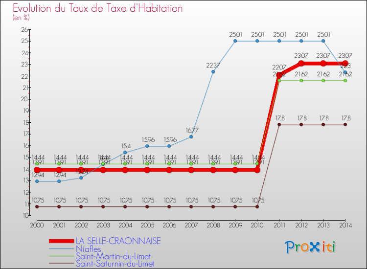 Evolution du taux de la taxe d'habitation pour LA SELLE-CRAONNAISE et les communes proches de 2000 à 2014 Comparaison des taux de la taxe d'habitation pour LA SELLE-CRAONNAISE et les communes voisines de 2000 à 2014