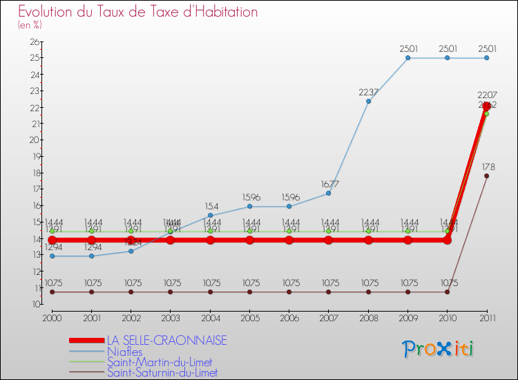 Evolution du taux de la taxe d'habitation pour LA SELLE-CRAONNAISE et les communes proches Comparaison des taux de la taxe d'habitation pour LA SELLE-CRAONNAISE et les communes voisines