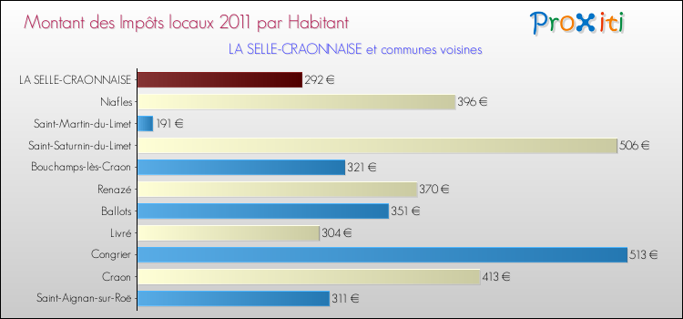 Montant des impôts locaux par Habitant pour LA SELLE-CRAONNAISE et les communes proches Comparaison des impôts locaux par habitant pour LA SELLE-CRAONNAISE et les communes voisines