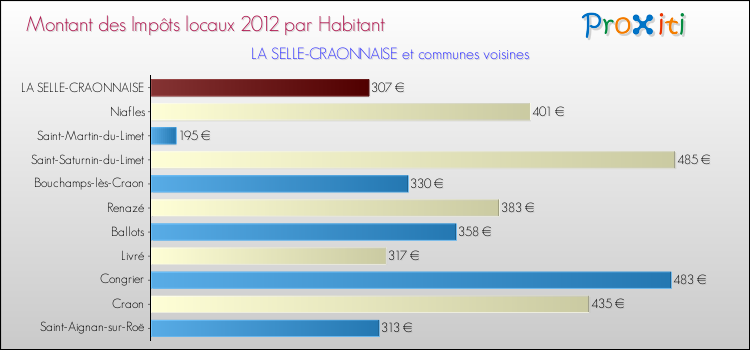 Montant des impôts locaux par Habitant pour LA SELLE-CRAONNAISE et les communes proches Comparaison des impôts locaux par habitant pour LA SELLE-CRAONNAISE et les communes voisines