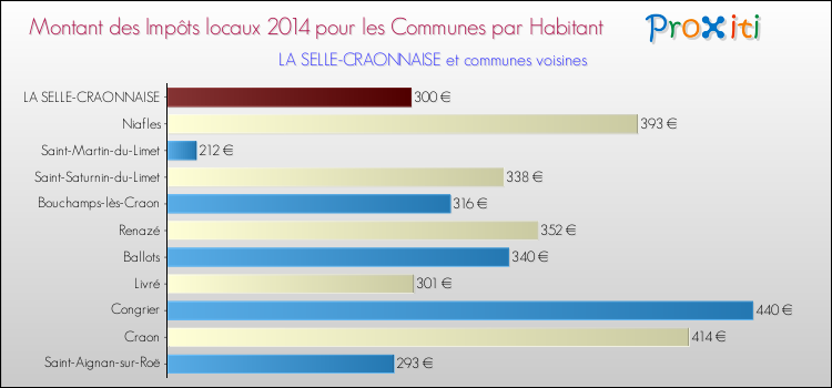 Montant des impôts locaux par Habitant pour LA SELLE-CRAONNAISE et les communes proches en 2014 Comparaison des impôts locaux par habitant pour LA SELLE-CRAONNAISE et les communes voisines en 2014
