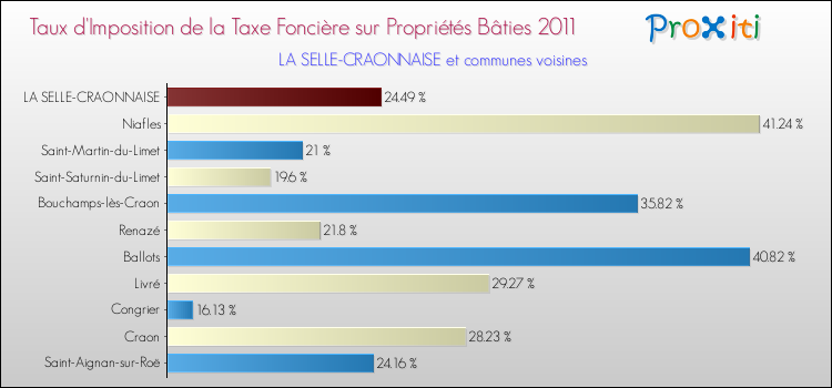 Taux d'imposition de la taxe foncière sur le bati 2011 pour LA SELLE-CRAONNAISE et les communes proches Comparaison des taux d'imposition de la taxe foncière sur le bati 2011 pour LA SELLE-CRAONNAISE et les communes voisines
