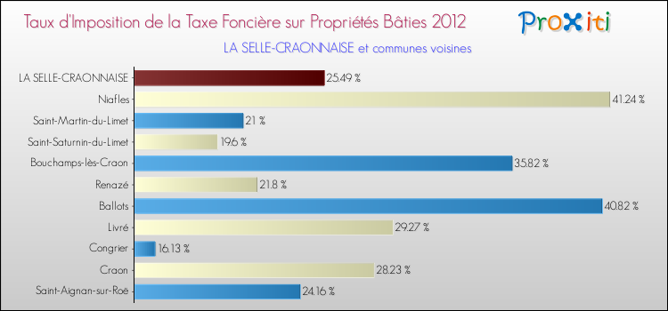 Taux d'imposition de la taxe foncière sur le bati 2012 pour LA SELLE-CRAONNAISE et les communes proches Comparaison des taux d'imposition de la taxe foncière sur le bati 2012 pour LA SELLE-CRAONNAISE et les communes voisines
