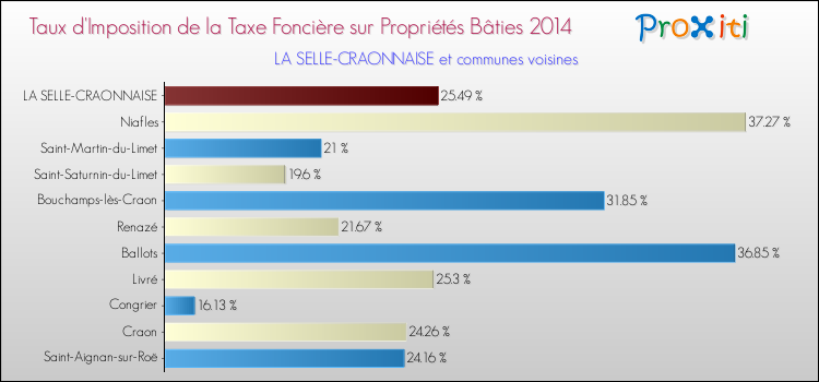 Taux d'imposition de la taxe foncière sur le bati 2014 pour LA SELLE-CRAONNAISE et les communes proches Comparaison des taux d'imposition de la taxe foncière sur le bati 2014 pour LA SELLE-CRAONNAISE et les communes voisines