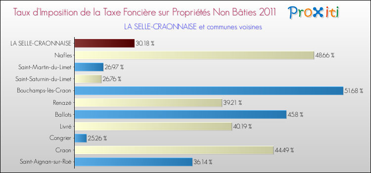 Taux d'imposition de la taxe foncière sur les immeubles et terrains non batis 2011 pour LA SELLE-CRAONNAISE et les communes proches Comparaison des taux d'imposition de la taxe foncière sur les immeubles et terrains non batis 2011 pour LA SELLE-CRAONNAISE et les communes voisines