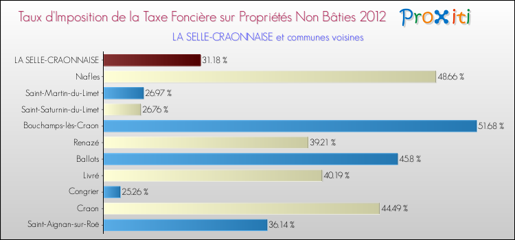 Taux d'imposition de la taxe foncière sur les immeubles et terrains non batis 2012 pour LA SELLE-CRAONNAISE et les communes proches Comparaison des taux d'imposition de la taxe foncière sur les immeubles et terrains non batis 2012 pour LA SELLE-CRAONNAISE et les communes voisines