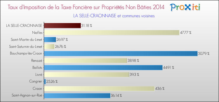 Taux d'imposition de la taxe foncière sur les immeubles et terrains non batis 2014 pour LA SELLE-CRAONNAISE et les communes proches Comparaison des taux d'imposition de la taxe foncière sur les immeubles et terrains non batis 2014 pour LA SELLE-CRAONNAISE et les communes voisines