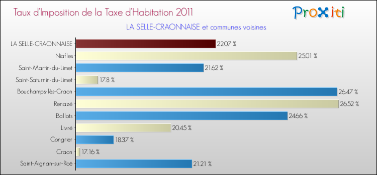 Taux d'imposition de la taxe d'habitation 2011 pour LA SELLE-CRAONNAISE et les communes proches Comparaison des taux d'imposition de la taxe d'habitation 2011 pour LA SELLE-CRAONNAISE et les communes voisines