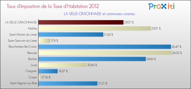 Taux d'imposition de la taxe d'habitation 2012 pour LA SELLE-CRAONNAISE et les communes proches Comparaison des taux d'imposition de la taxe d'habitation 2012 pour LA SELLE-CRAONNAISE et les communes voisines