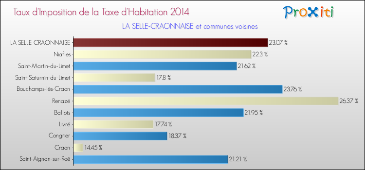 Taux d'imposition de la taxe d'habitation 2014 pour LA SELLE-CRAONNAISE et les communes proches Comparaison des taux d'imposition de la taxe d'habitation 2014 pour LA SELLE-CRAONNAISE et les communes voisines