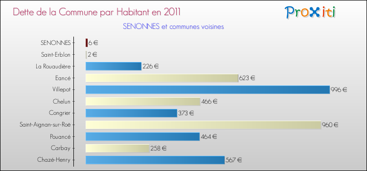 Dette par habitant de la commune en 2011 pour SENONNES et les communes proches Comparaison de la dette par habitant de la commune en 2011 pour SENONNES et les communes voisines