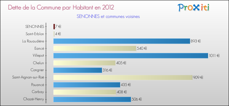 Dette par habitant de la commune en 2012 pour SENONNES et les communes proches Comparaison de la dette par habitant de la commune en 2012 pour SENONNES et les communes voisines