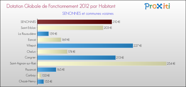 Montant des dotations globales de fonctionnement DGF par Habitant pour SENONNES et les communes proches Comparaison des des dotations globales de fonctionnement DGF par habitant pour SENONNES et les communes voisines
