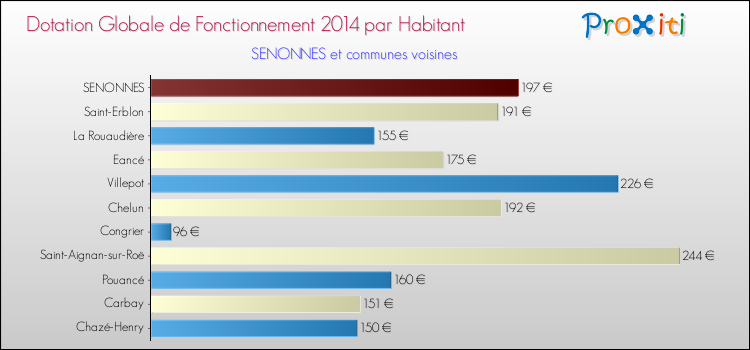Montant des dotations globales de fonctionnement DGF par Habitant pour SENONNES et les communes proches en 2014. Comparaison des des dotations globales de fonctionnement DGF par habitant pour SENONNES et les communes voisines en 2014.