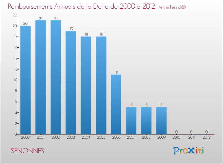 Evolution de l'annuité de la dette pour la commune de SENONNES de 2000 à 2012 Annuités de la dette pour SENONNES de 2000 à 2012