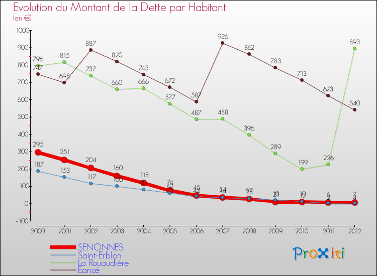 Evolution de la dette par habitant pour la commune de SENONNES et les communes proches de 2000 à 2012 Comparaison de la dette par habitant pour SENONNES et les communes voisines de 2000 à 2012