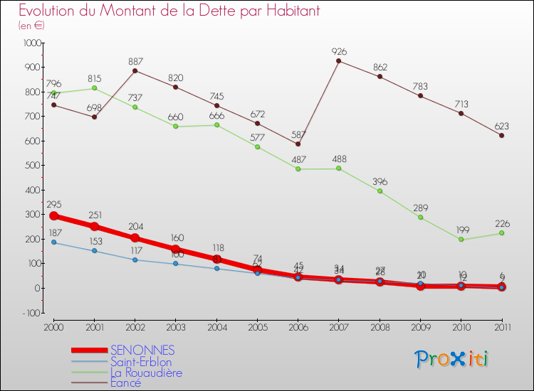 Evolution de la dette par habitant pour la commune de SENONNES et les communes proches Comparaison de la dette par habitant pour SENONNES et les communes voisines