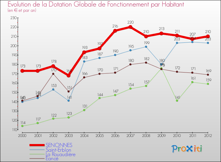 Evolution et montant de la dotation globale de fonctionnement par Habitant pour SENONNES et les communes proches Comparaison des dotations globales de fonctionnement par habitant pour SENONNES et les communes voisines