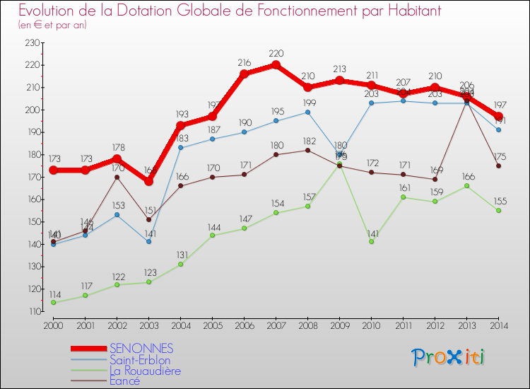 Evolution et montant de la dotation globale de fonctionnement par Habitant pour SENONNES et les communes proches de 2000 à 2014. Comparaison des dotations globales de fonctionnement par habitant pour SENONNES et les communes voisines de 2000 à 2014.