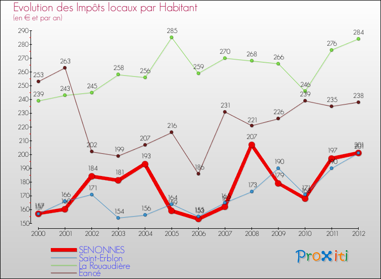 Evolution et montant des impôts locaux par Habitant pour SENONNES et les communes proches Comparaison des impôts locaux par habitant pour SENONNES et les communes voisines