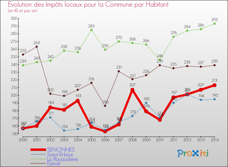 Evolution et montant des impôts locaux par Habitant pour SENONNES et les communes proches de 2000 à 2014 Comparaison des impôts locaux par habitant pour SENONNES et les communes voisines de 2000 à 2014