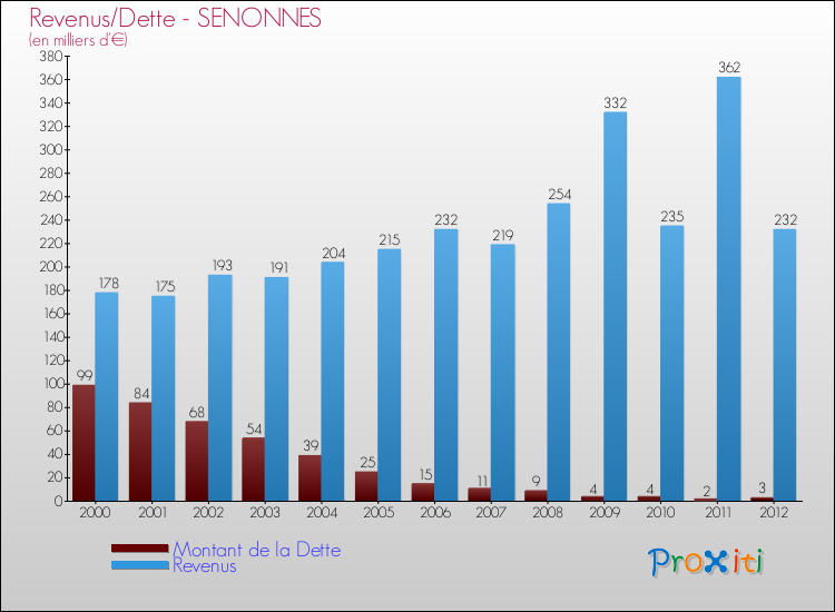 Evolution comparée de la dette et des revenus pour la commune de SENONNES de 2000 à 2012 Comparaison de la dette et des revenus pour SENONNES de 2000 à 2012