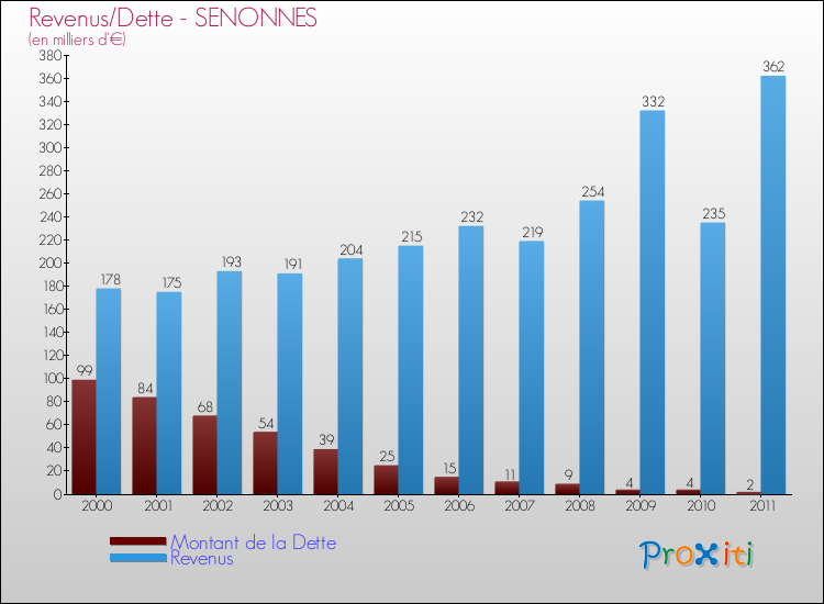 Evolution comparée de la dette et des revenus pour la commune de SENONNES de 2000 à 2011 Comparaison de la dette et des revenus pour SENONNES de 2000 à 2011