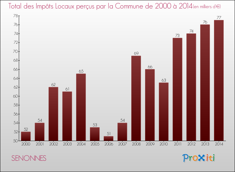 Evolution des Impôts Locaux pour la commune de SENONNES de 2000 à 2014 Evolution des Impôts Locaux pour SENONNES de 2000 à 2014