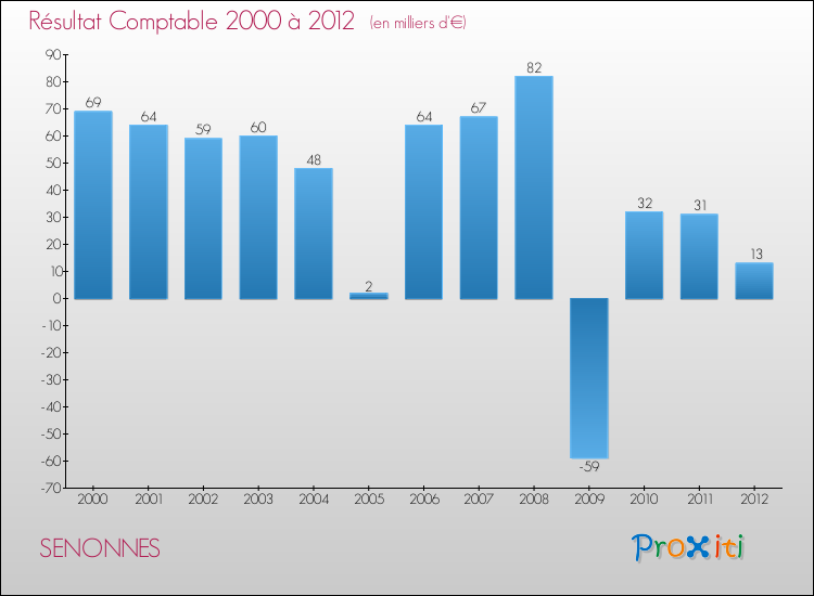 Evolution du résultat comptable pour la commune de SENONNES de 2000 à 2012 Evolution du résultat comptable pour SENONNES de 2000 à 2012