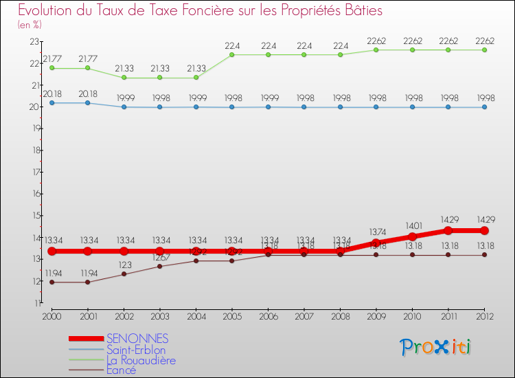 Evolution du taux de la taxe foncière sur le bati pour SENONNES et les communes proches de 2000 à 2012 Comparaison des taux de taxe foncière sur le bati pour SENONNES et les communes voisines de 2000 à 2012