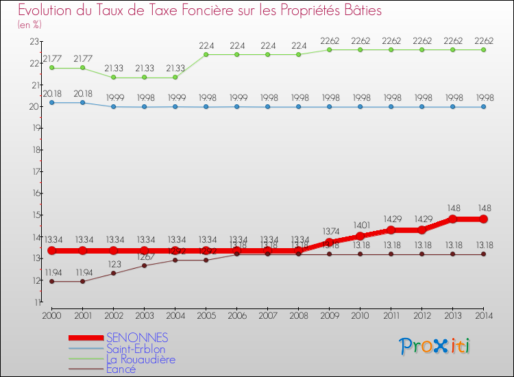 Evolution du taux de la taxe foncière sur le bati pour SENONNES et les communes proches de 2000 à 2014 Comparaison des taux de taxe foncière sur le bati pour SENONNES et les communes voisines de 2000 à 2014