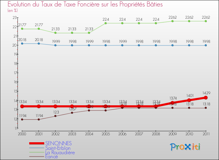 Evolution du taux de la taxe foncière sur le bati pour SENONNES et les communes proches Comparaison des taux de taxe foncière sur le bati pour SENONNES et les communes voisines