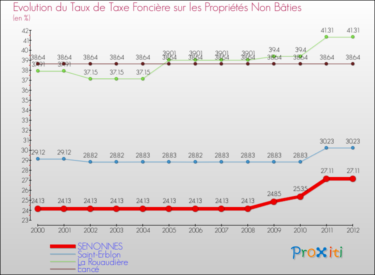 Evolution du taux de la taxe foncière sur les immeubles et terrains non batis pour SENONNES et les communes proches de 2000 à 2012 Comparaison des taux de la taxe foncière sur les immeubles et terrains non batis pour SENONNES et les communes voisines de 2000 à 2012