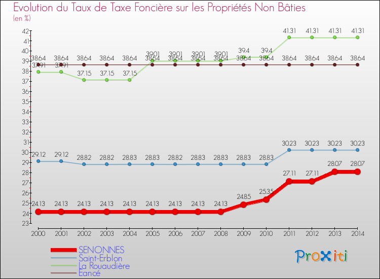 Evolution du taux de la taxe foncière sur les immeubles et terrains non batis pour SENONNES et les communes proches de 2000 à 2014 Comparaison des taux de la taxe foncière sur les immeubles et terrains non batis pour SENONNES et les communes voisines de 2000 à 2014