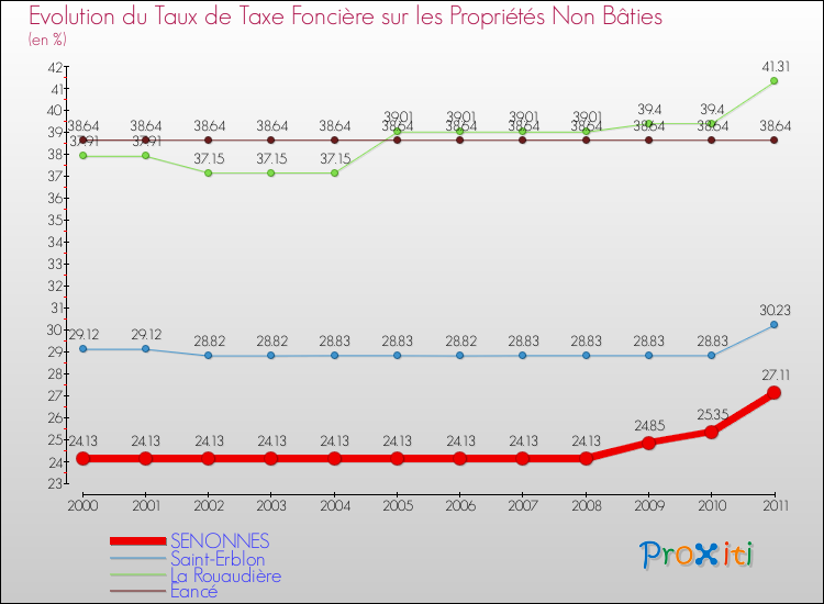 Evolution du taux de la taxe foncière sur les immeubles et terrains non batis pour SENONNES et les communes proches Comparaison des taux de la taxe foncière sur les immeubles et terrains non batis pour SENONNES et les communes voisines