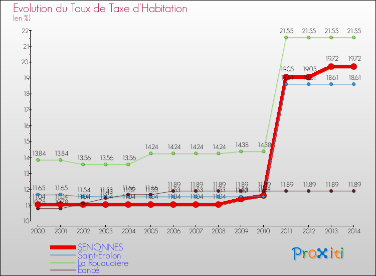 Evolution du taux de la taxe d'habitation pour SENONNES et les communes proches de 2000 à 2014 Comparaison des taux de la taxe d'habitation pour SENONNES et les communes voisines de 2000 à 2014