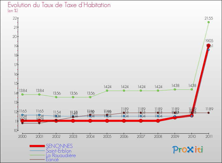 Evolution du taux de la taxe d'habitation pour SENONNES et les communes proches Comparaison des taux de la taxe d'habitation pour SENONNES et les communes voisines