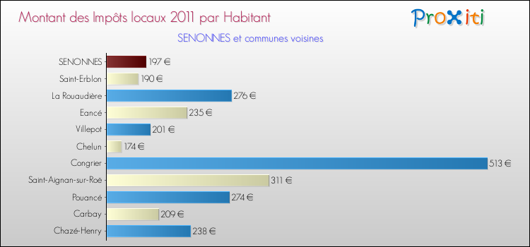 Montant des impôts locaux par Habitant pour SENONNES et les communes proches Comparaison des impôts locaux par habitant pour SENONNES et les communes voisines