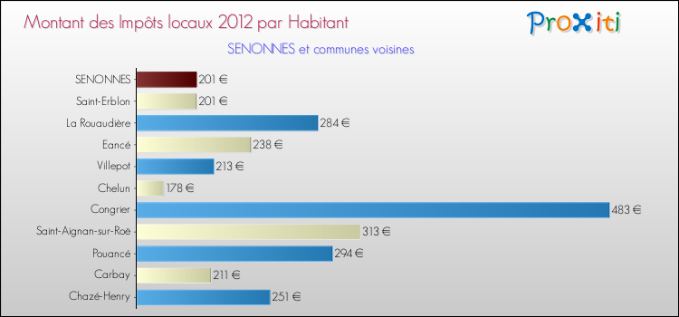 Montant des impôts locaux par Habitant pour SENONNES et les communes proches Comparaison des impôts locaux par habitant pour SENONNES et les communes voisines