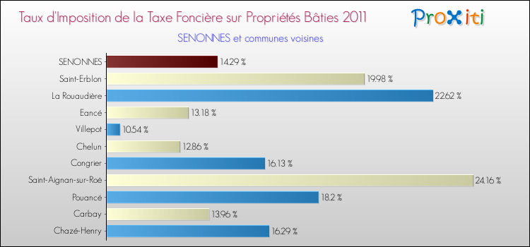 Taux d'imposition de la taxe foncière sur le bati 2011 pour SENONNES et les communes proches Comparaison des taux d'imposition de la taxe foncière sur le bati 2011 pour SENONNES et les communes voisines