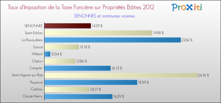 Taux d'imposition de la taxe foncière sur le bati 2012 pour SENONNES et les communes proches Comparaison des taux d'imposition de la taxe foncière sur le bati 2012 pour SENONNES et les communes voisines